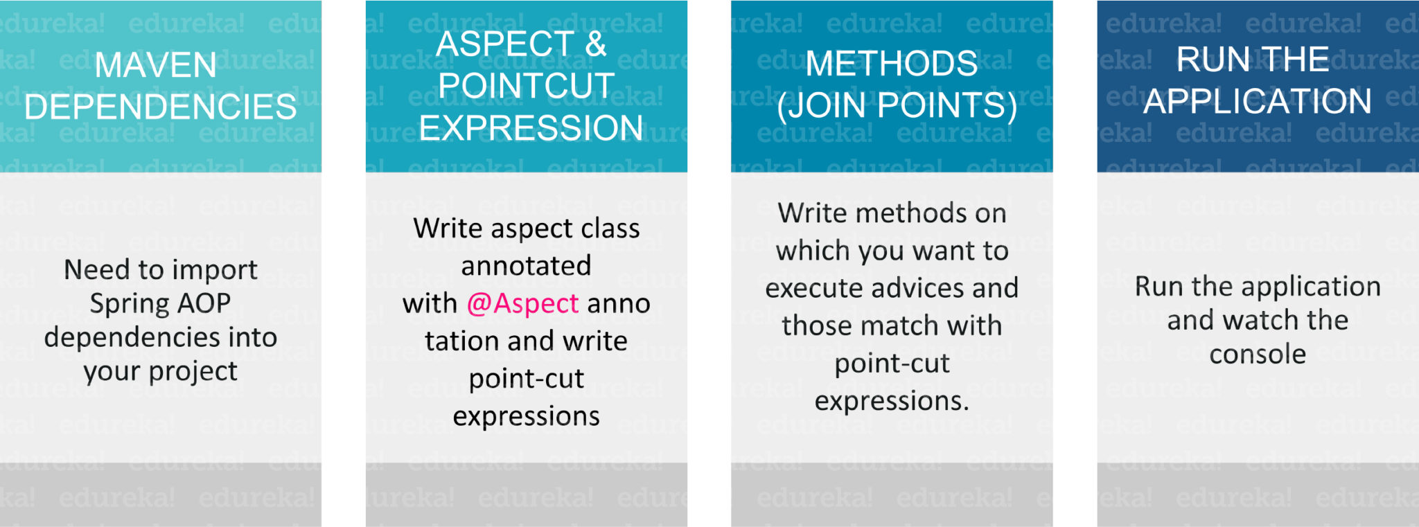 Steps to create AOP example - Spring AOP Tutorial - Edureka