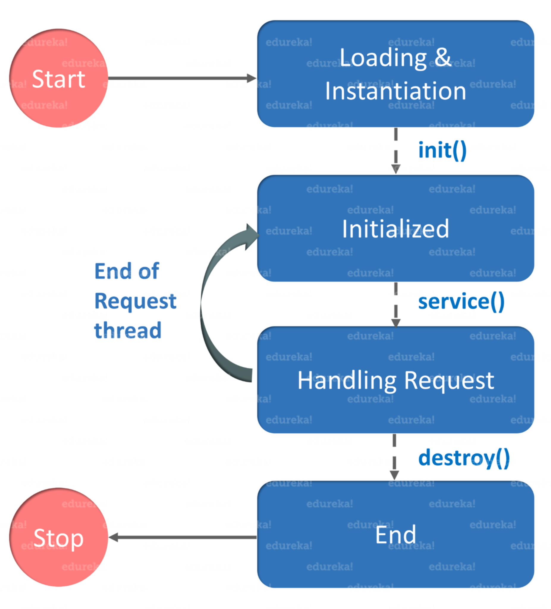 Servlet Life Cycle-Servlet and JSP tutorial- Edureka