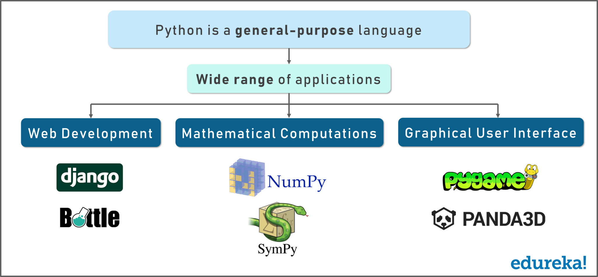 Python Application - PyCharm Tutorial - Edureka