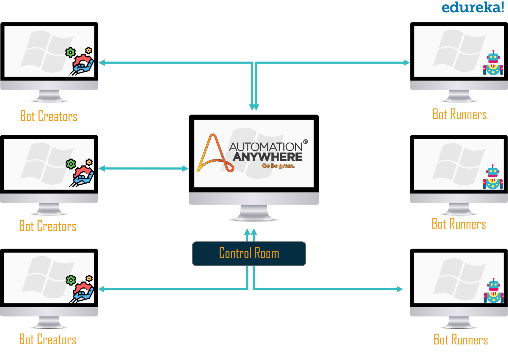 Automation Anywhere Architecture - RPA Automation Anywhere - Edureka