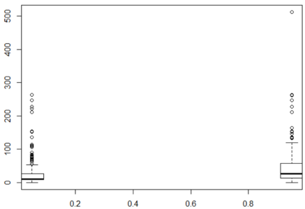 BoxPlot For Fair - Random Forest In R - Edureka