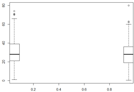 BoxPlot - Random Forest In R - Edureka