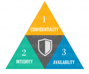 CIAtriad - Computer Security - Edureka