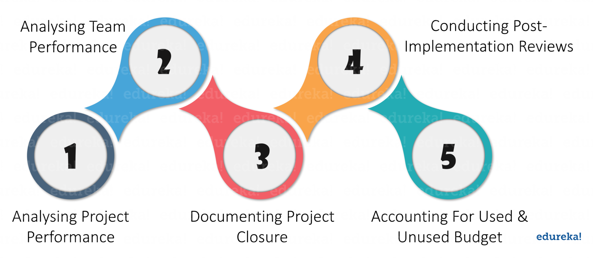 Closure Phase - Project Management Life Cycle - Edureka