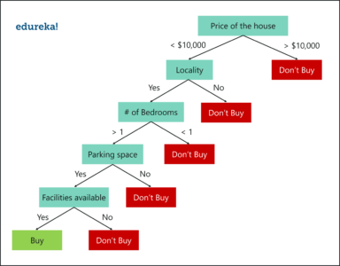 Decision Tree Example - Random Forest In R - Edureka