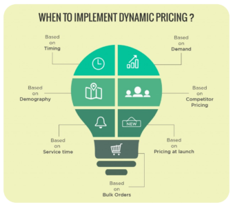 Dynamic-Pricing-Applications-of-Machine-Learning