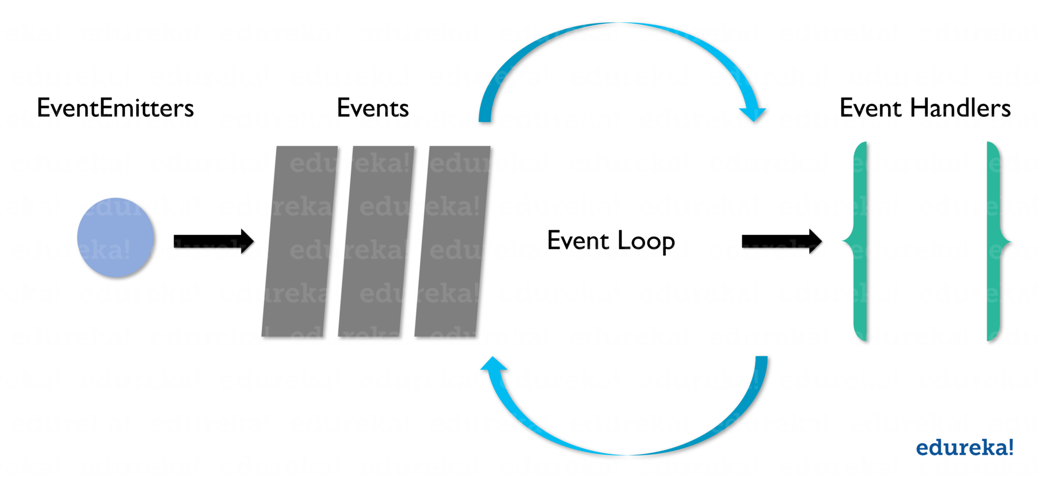 Thread Model - Node.js Interview Questions - Edureka