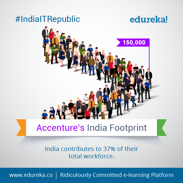 #IndiaITRepublic - Top 10 Facts about Accenture - India - Edureka Blog - Edureka - 1