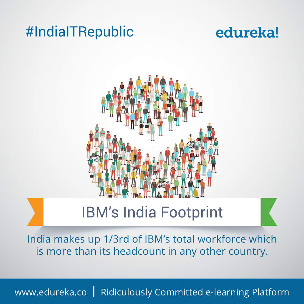 #IndiaITRepublic - Top 10 Facts about IBM - India - Edureka Blog - Edureka - 1