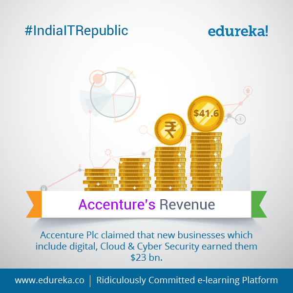 #IndiaITRepublic - Top 10 Facts about Accenture - India - Edureka Blog - Edureka - 3