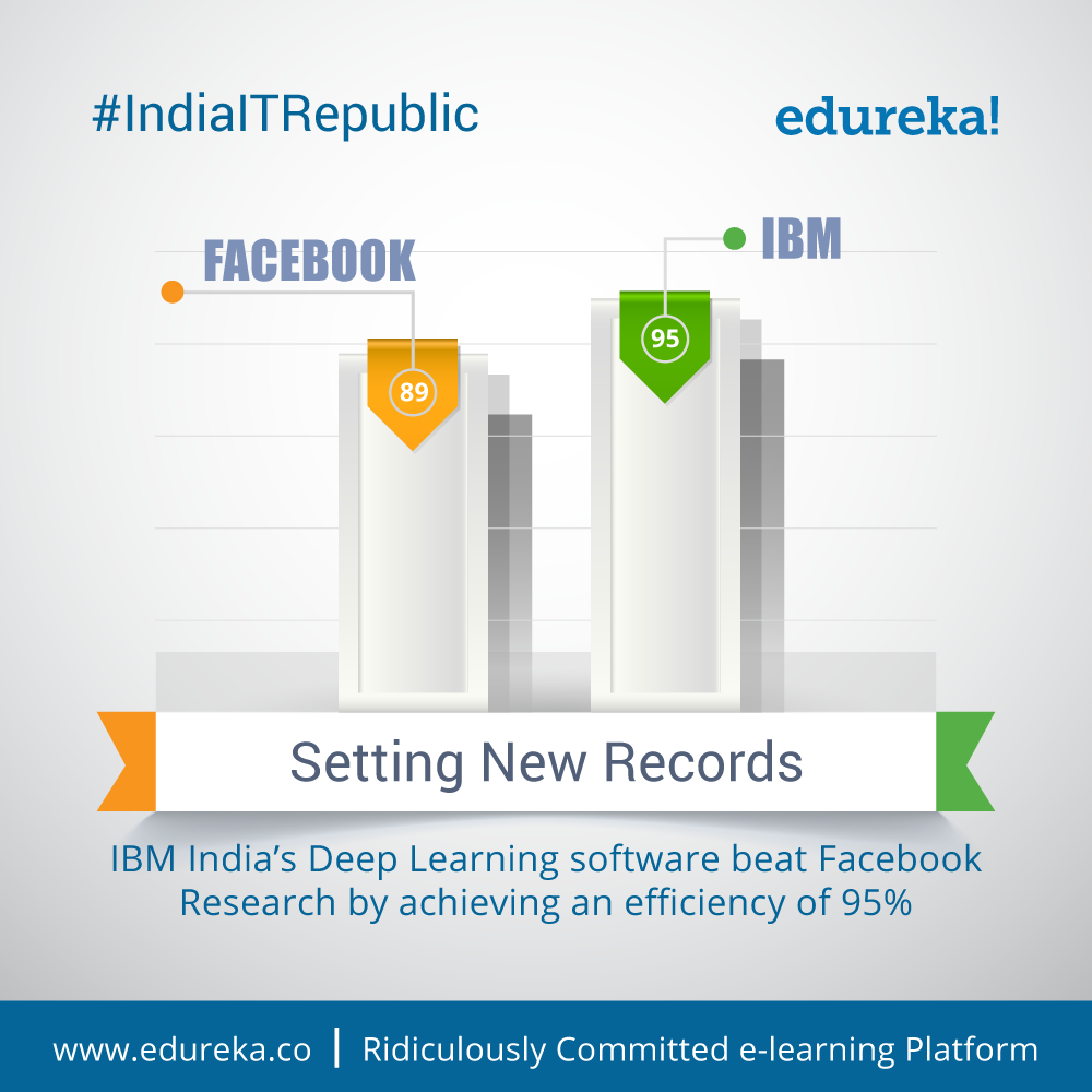 #IndiaITRepublic - Top 10 Facts about IBM - India - Edureka Blog - Edureka - 3