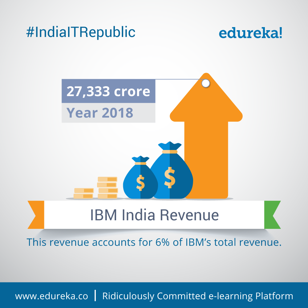 #IndiaITRepublic - Top 10 Facts about IBM - India - Edureka Blog - Edureka - 4