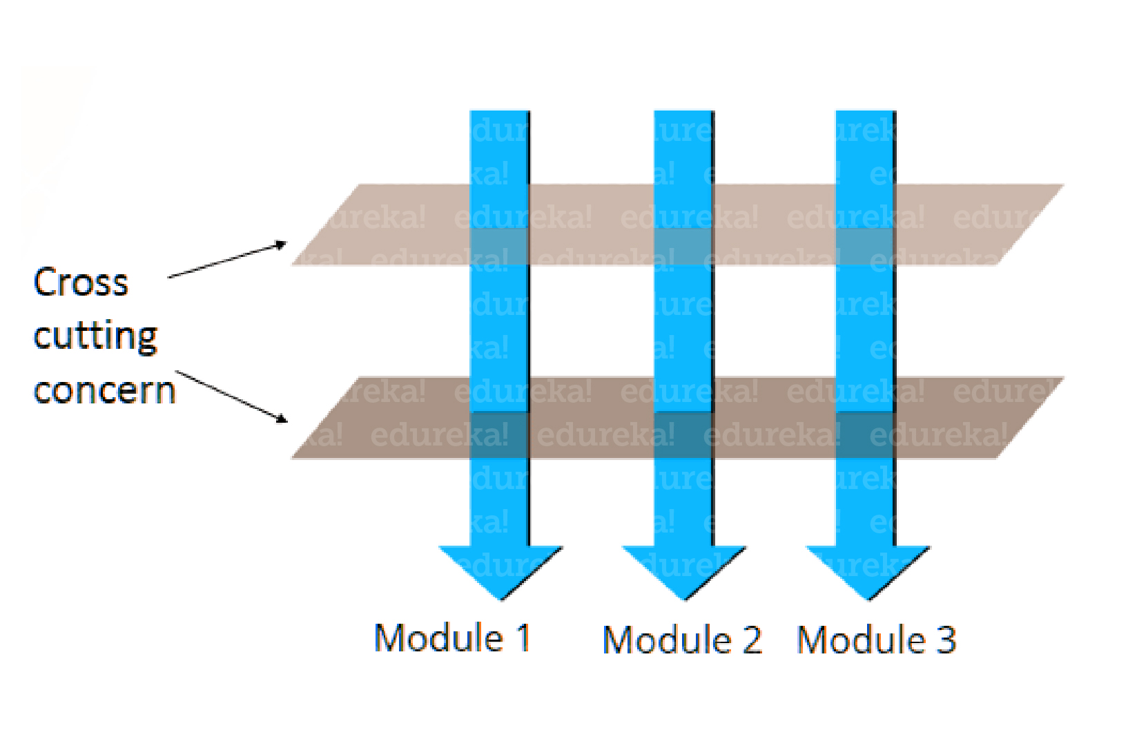 Cross Cutting Concerns - Spring AOP Tutorial - Edureka