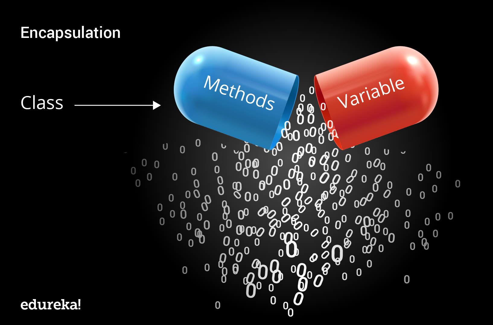 Encapsulation -Encapsulation in Java-Edureka