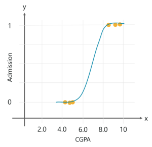 Logistic Regression Example - Logistic Regression In R - Edureka