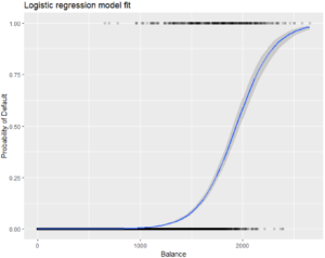 Logistic Regression Graph - Logistic Regression In R - Edureka