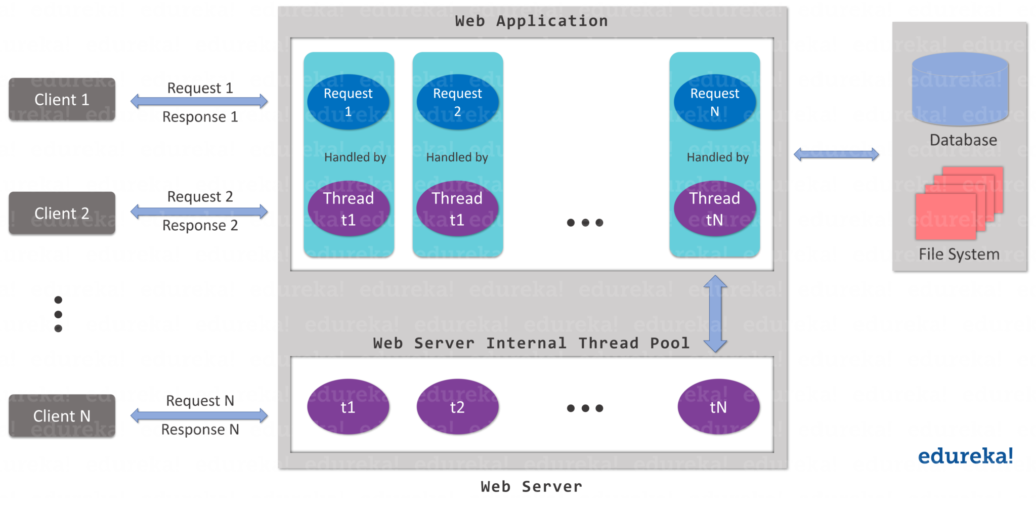 Traditional Architecture - What is Node.js - Edureka