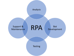 RPA Lifecycle - Selenium vs RPA - Edureka