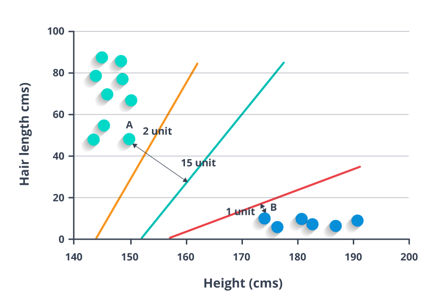 SVM 2 - Classification Algorithms - Edureka