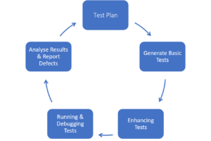 Selenium Lifecycle - Selenium vs RPA - Edureka