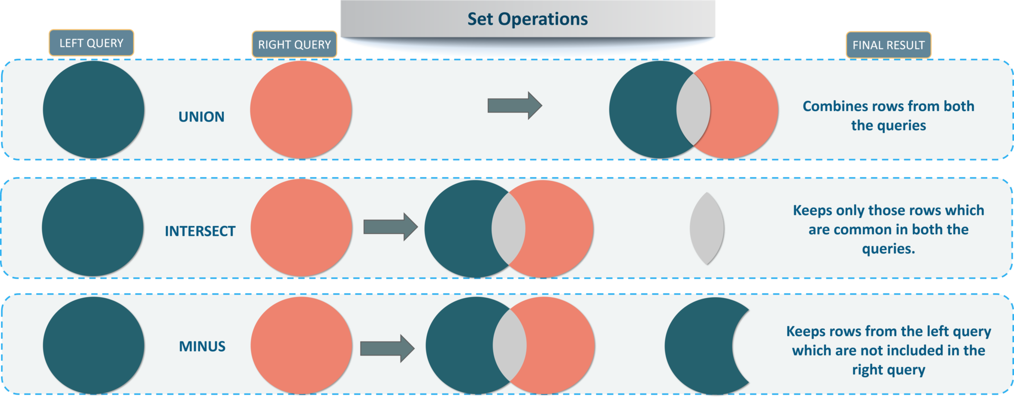 Only one minus. Set Operations. Оператор Set в SQL. Set Operations картинки. Операция Set.