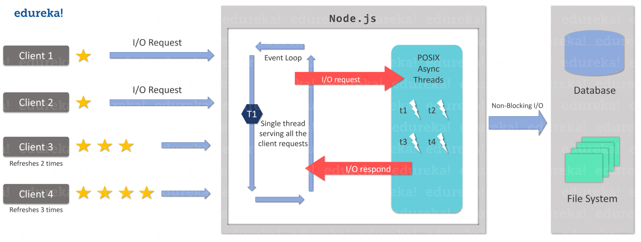 Single Thread Architecture - Node.js Tutorial - Edureka