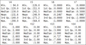 Summary Data set - Support Vector Machine In R - Edureka