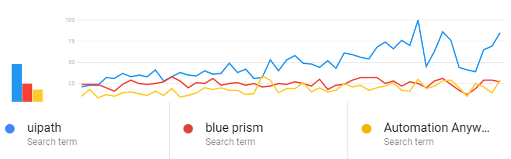 UiPath vs Blue Prism vs Automation Anywhere - RPA Automation Anywhere - Edureka