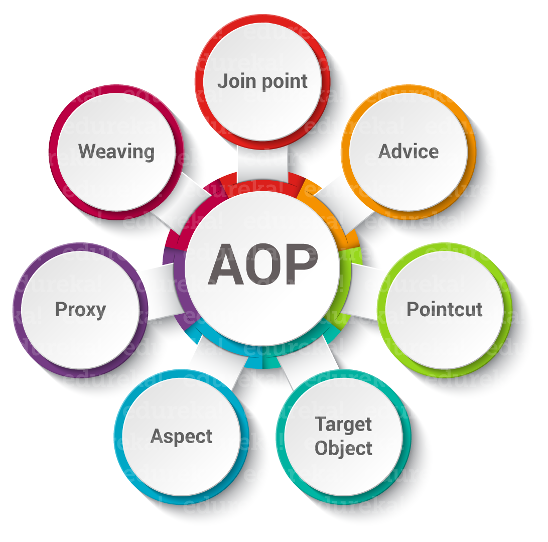 Core AOP Concepts - Spring AOP Tutorial - Edureka