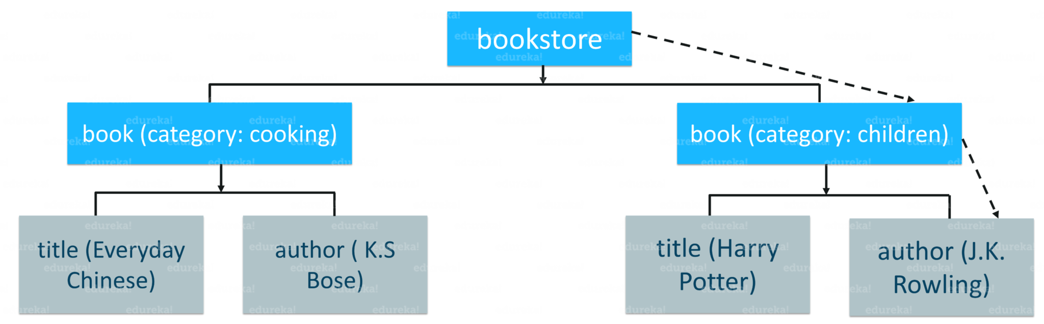 XML tree-Xpath-Edureka