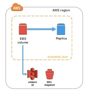 backing-up-amazon ec2- How To Restore EC2 From Snapshot-Edureka