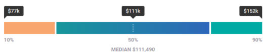 Machine Learning Engineer Salary