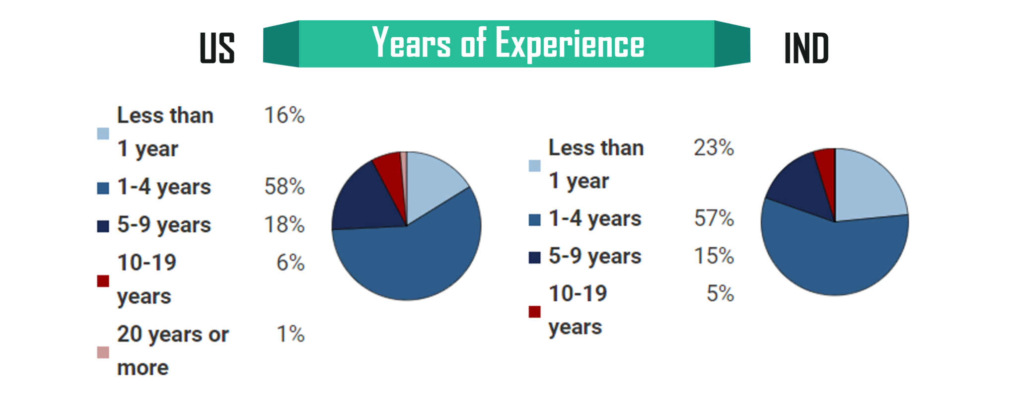 Machine Learning Engineer Salary