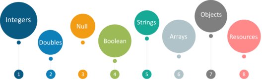 Data types - PHP interview questions