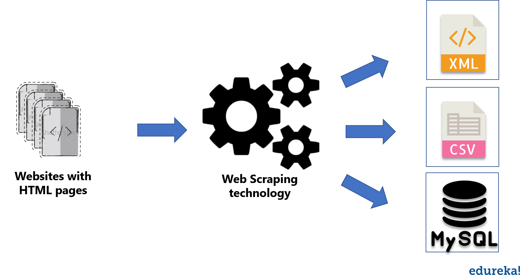 web scraping - Python regex - Edureka