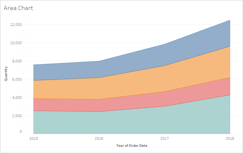 Area Chart - Tableau Charts - Edureka