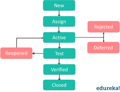 Bug life cycle - Manual testing interview questions - Edureka