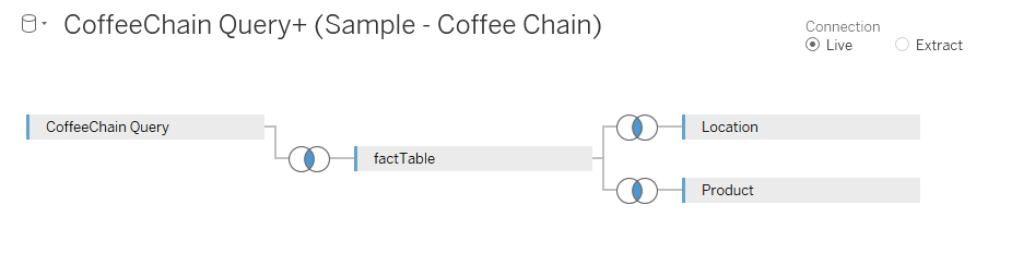 Coffee Chain - Data Blending in Tableau - Edureka