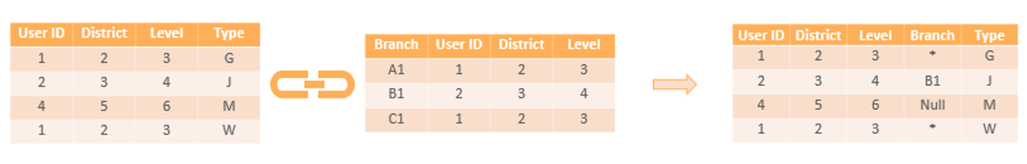 Data Blending in Tableau Data Blending |