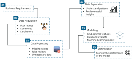 Data Science Process - Data Science vs Machine Learning - Edureka