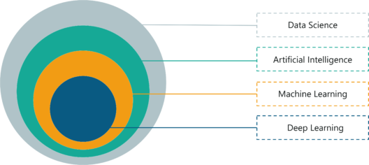 Fields Of Data Science - Data Science vs Machine Learning - Edureka