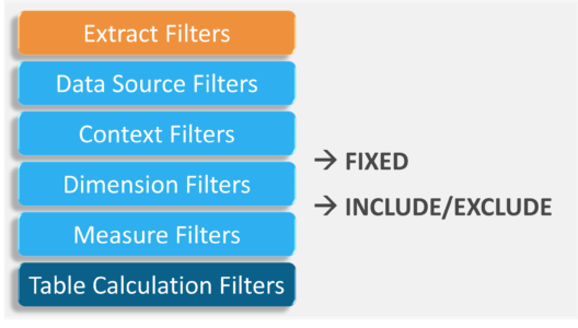 LOD Filters - Tableau LOD - Edureka