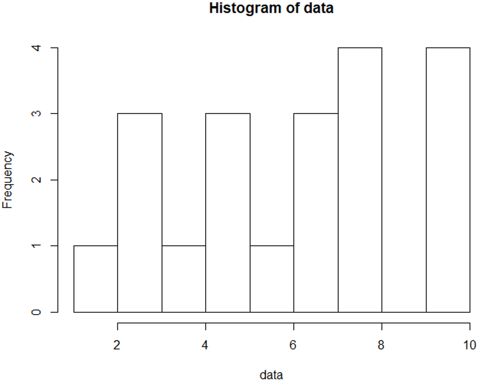 Math and Statistics For Data Science - Histogram - Edureka