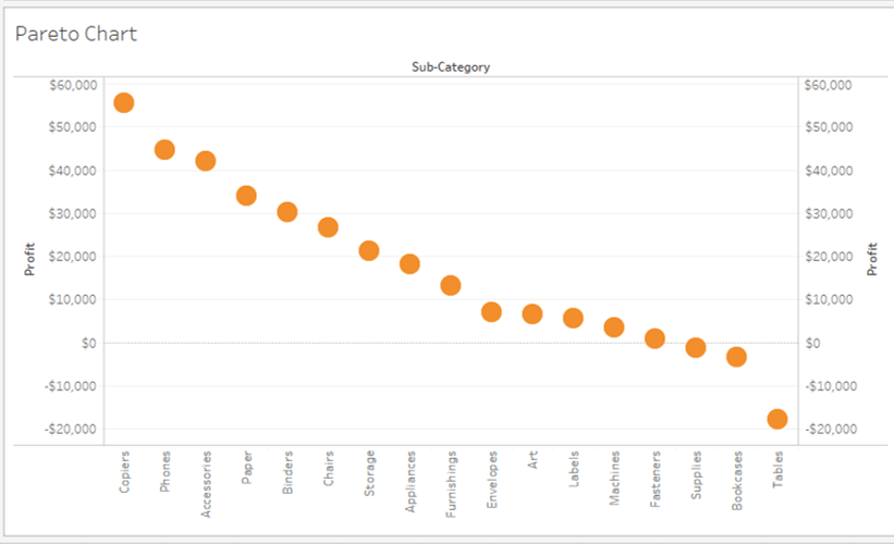 Pareto Chart Dual Axis Chart - Tableau Charts - Edureka