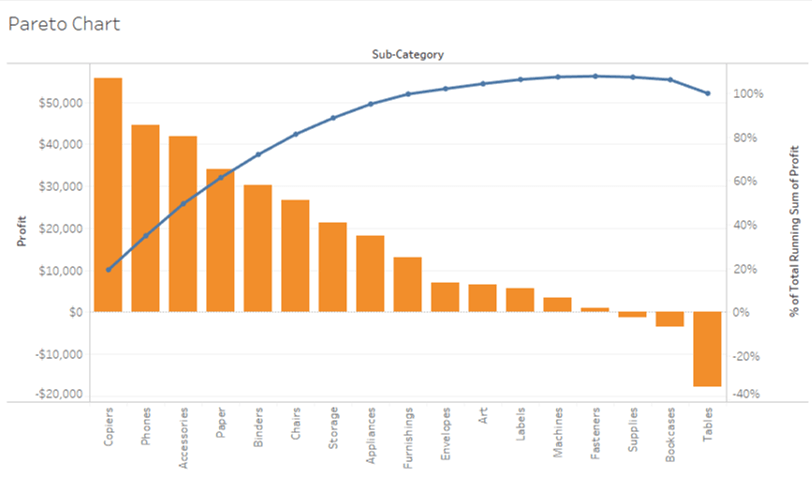 Pareto Chart - Tableau Charts - Edureka