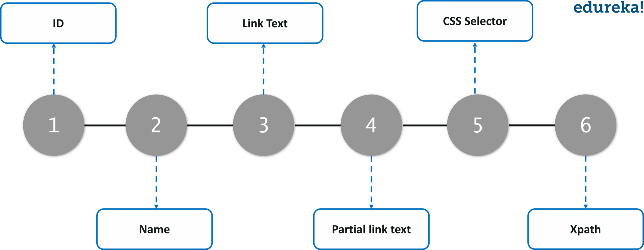 Locators Types - Locators in Selenium - Edureka
