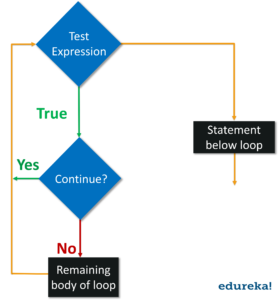 flowchart of continue-loops in python-Edureka