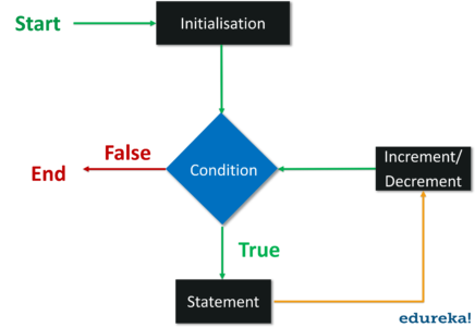 flowchart for a loop-loops in python-Edureka