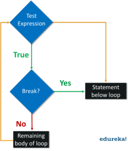 flowchart of break-loops in python-Edureka