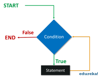 flowchart of while-loops in python-Edureka